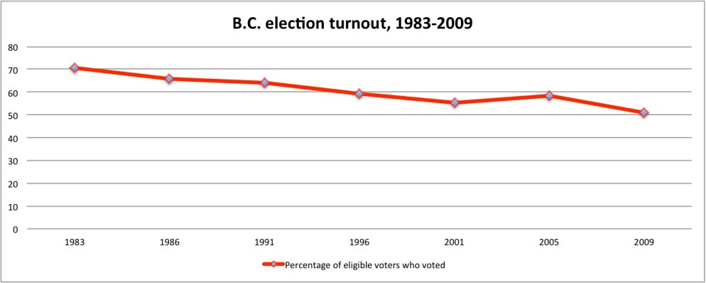 Turnout Graph 1